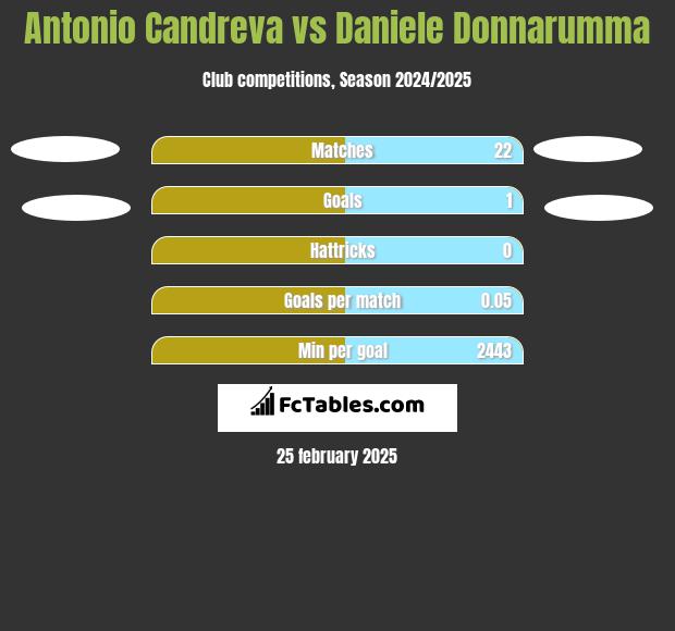 Antonio Candreva vs Daniele Donnarumma h2h player stats