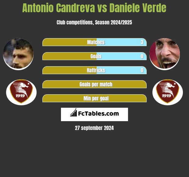 Antonio Candreva vs Daniele Verde h2h player stats