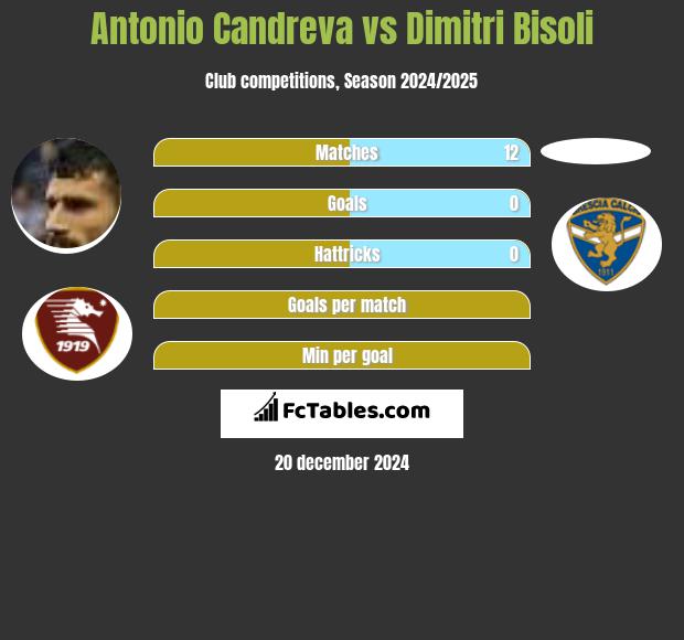 Antonio Candreva vs Dimitri Bisoli h2h player stats