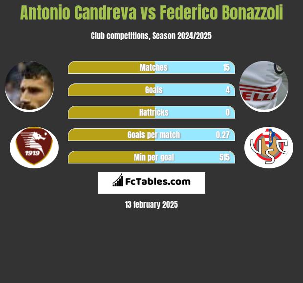 Antonio Candreva vs Federico Bonazzoli h2h player stats