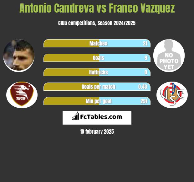 Antonio Candreva vs Franco Vazquez h2h player stats