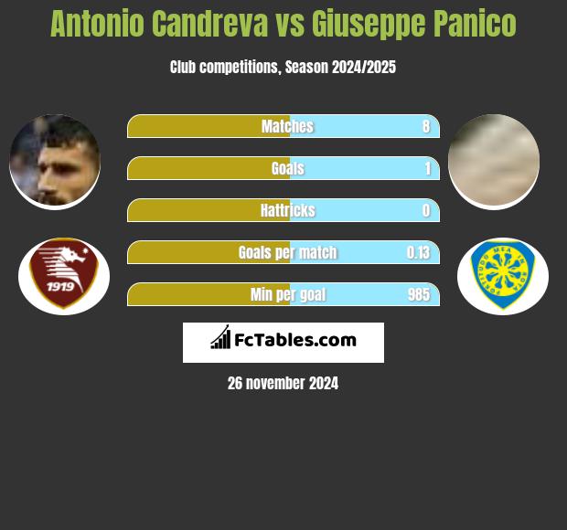 Antonio Candreva vs Giuseppe Panico h2h player stats