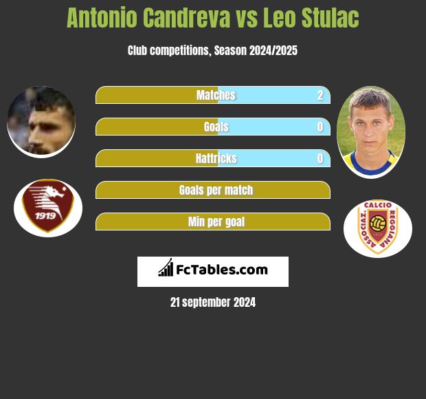 Antonio Candreva vs Leo Stulac h2h player stats