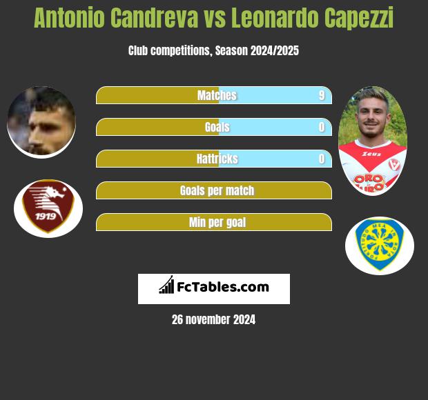 Antonio Candreva vs Leonardo Capezzi h2h player stats