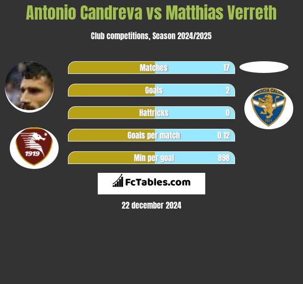 Antonio Candreva vs Matthias Verreth h2h player stats