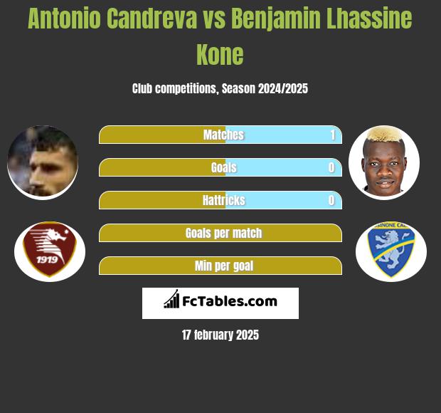 Antonio Candreva vs Benjamin Lhassine Kone h2h player stats