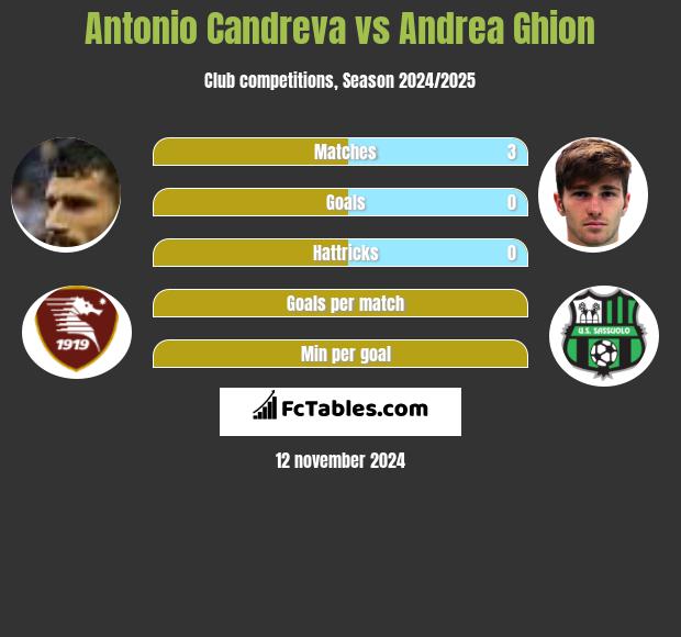 Antonio Candreva vs Andrea Ghion h2h player stats