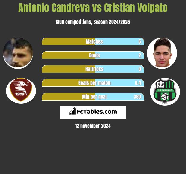 Antonio Candreva vs Cristian Volpato h2h player stats