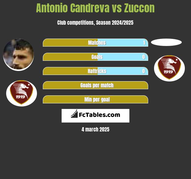 Antonio Candreva vs Zuccon h2h player stats