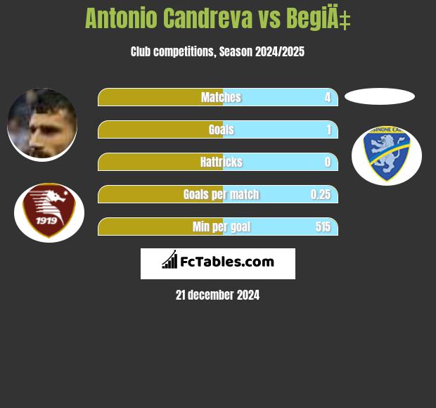 Antonio Candreva vs BegiÄ‡ h2h player stats