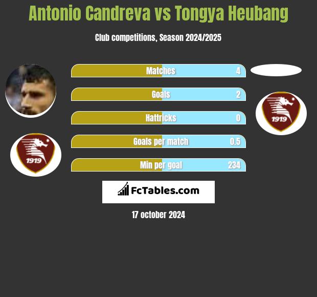 Antonio Candreva vs Tongya Heubang h2h player stats