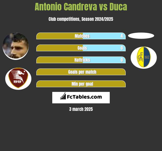 Antonio Candreva vs Duca h2h player stats