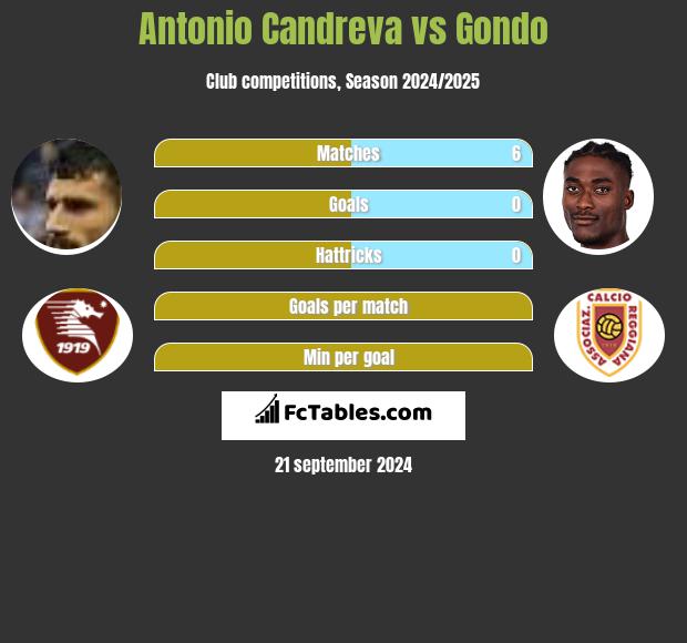 Antonio Candreva vs Gondo h2h player stats