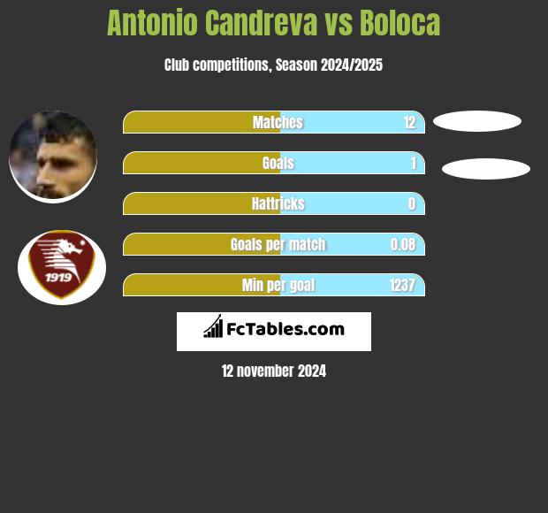 Antonio Candreva vs Boloca h2h player stats