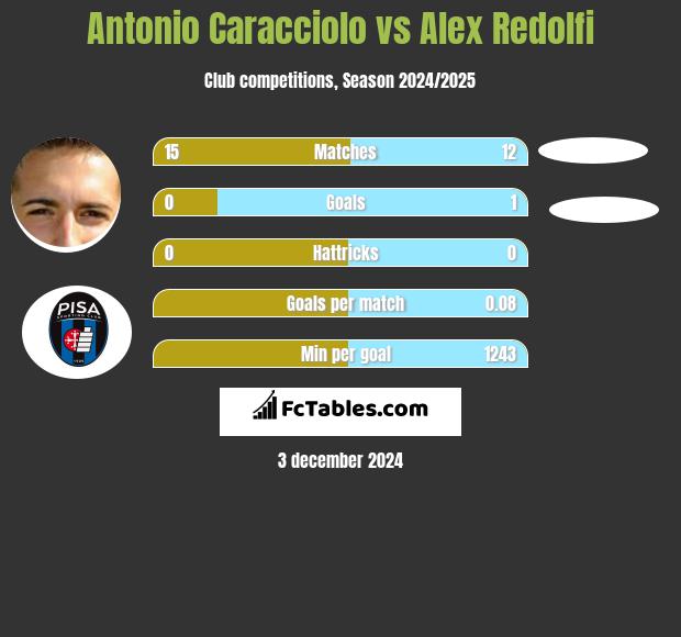 Antonio Caracciolo vs Alex Redolfi h2h player stats