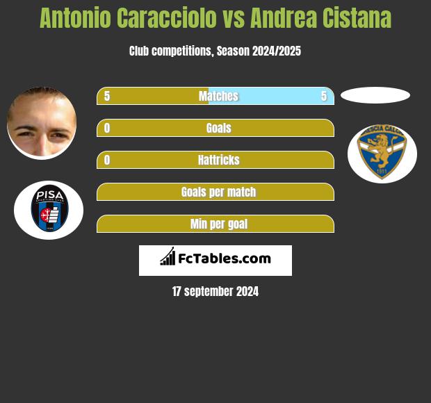 Antonio Caracciolo vs Andrea Cistana h2h player stats