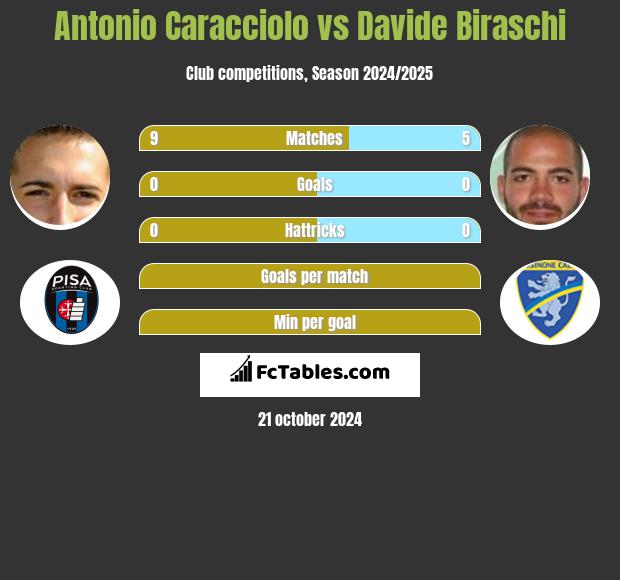 Antonio Caracciolo vs Davide Biraschi h2h player stats