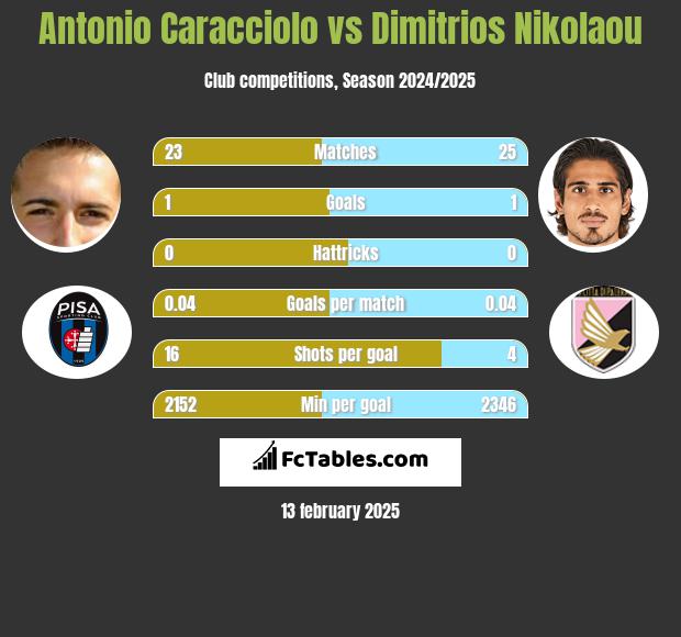 Antonio Caracciolo vs Dimitrios Nikolaou h2h player stats