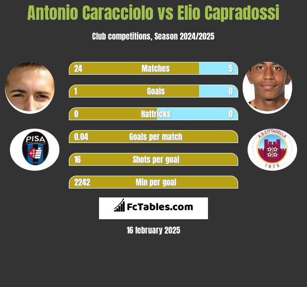 Antonio Caracciolo vs Elio Capradossi h2h player stats