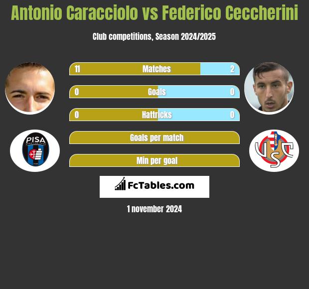 Antonio Caracciolo vs Federico Ceccherini h2h player stats