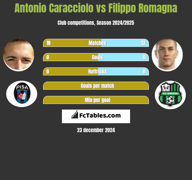 Antonio Caracciolo vs Filippo Romagna h2h player stats