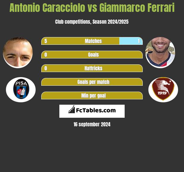 Antonio Caracciolo vs Giammarco Ferrari h2h player stats