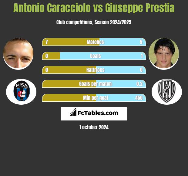 Antonio Caracciolo vs Giuseppe Prestia h2h player stats