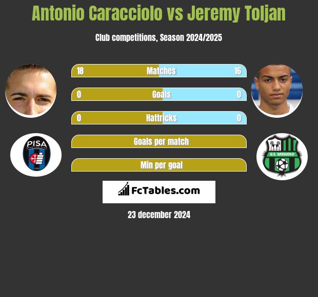 Antonio Caracciolo vs Jeremy Toljan h2h player stats