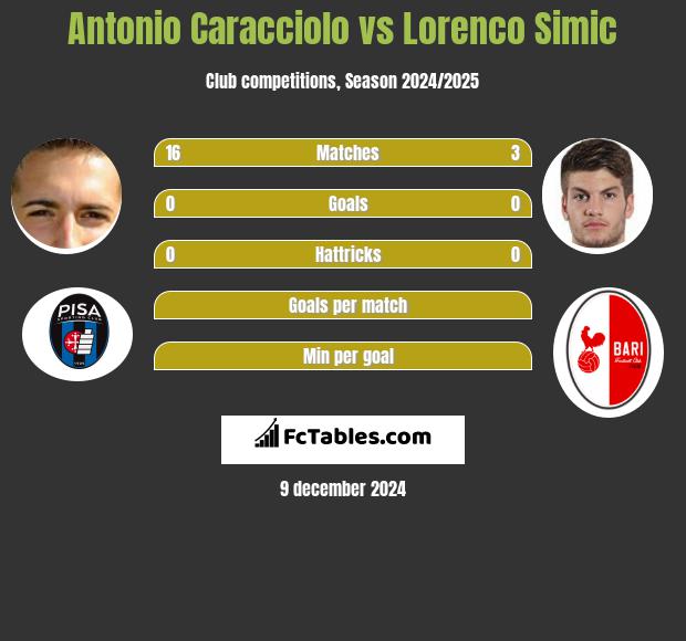 Antonio Caracciolo vs Lorenco Simic h2h player stats