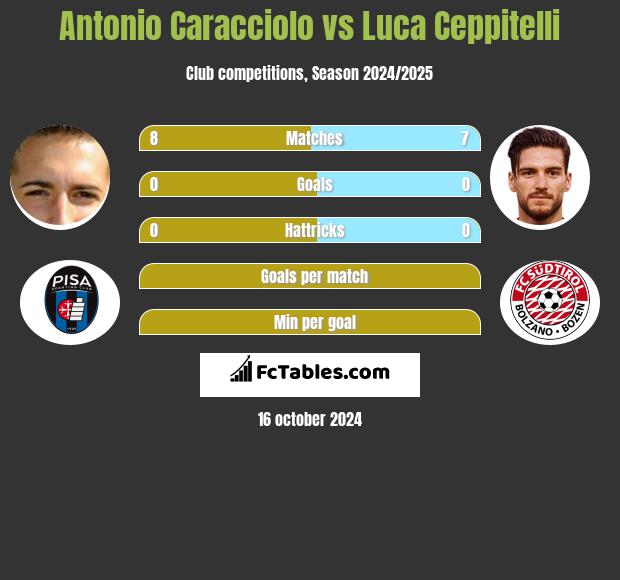 Antonio Caracciolo vs Luca Ceppitelli h2h player stats