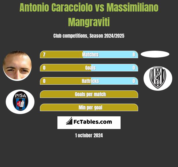 Antonio Caracciolo vs Massimiliano Mangraviti h2h player stats