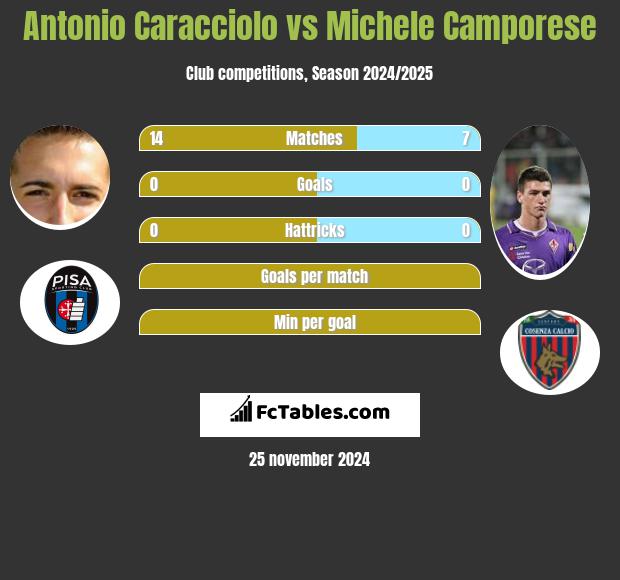 Antonio Caracciolo vs Michele Camporese h2h player stats