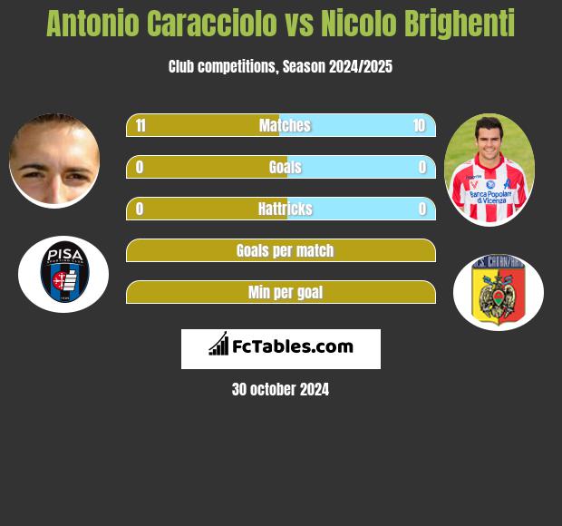 Antonio Caracciolo vs Nicolo Brighenti h2h player stats