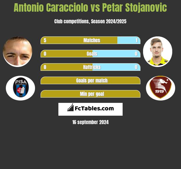 Antonio Caracciolo vs Petar Stojanovic h2h player stats