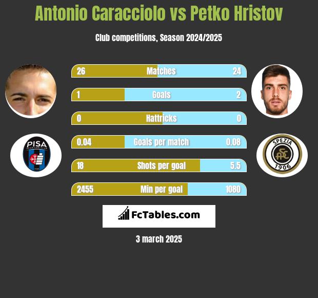 Antonio Caracciolo vs Petko Hristov h2h player stats