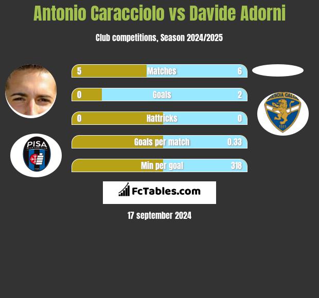 Antonio Caracciolo vs Davide Adorni h2h player stats