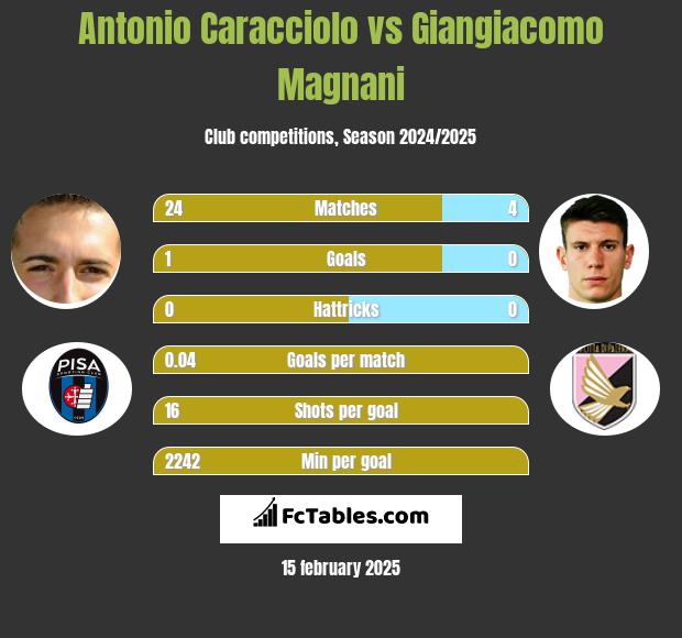 Antonio Caracciolo vs Giangiacomo Magnani h2h player stats