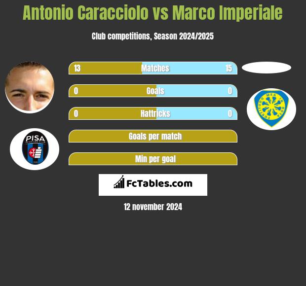 Antonio Caracciolo vs Marco Imperiale h2h player stats