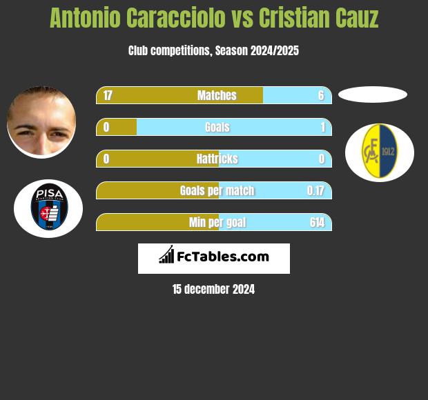 Antonio Caracciolo vs Cristian Cauz h2h player stats