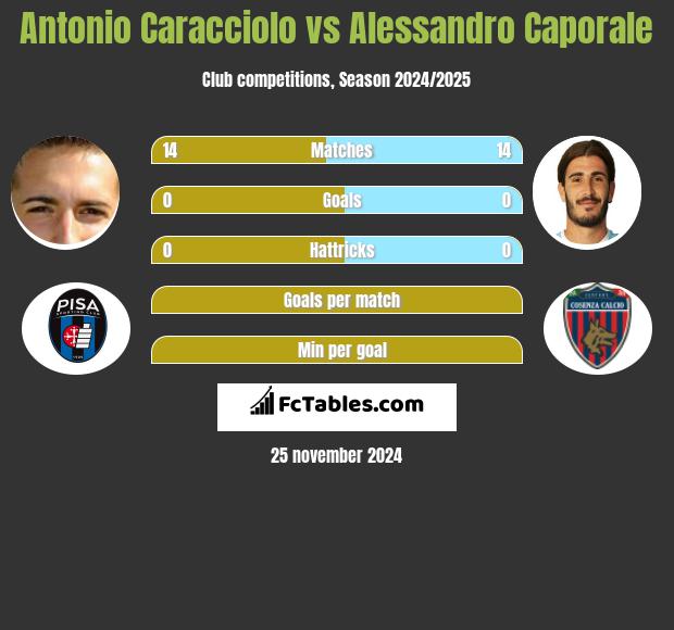 Antonio Caracciolo vs Alessandro Caporale h2h player stats