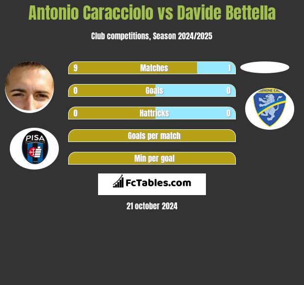 Antonio Caracciolo vs Davide Bettella h2h player stats