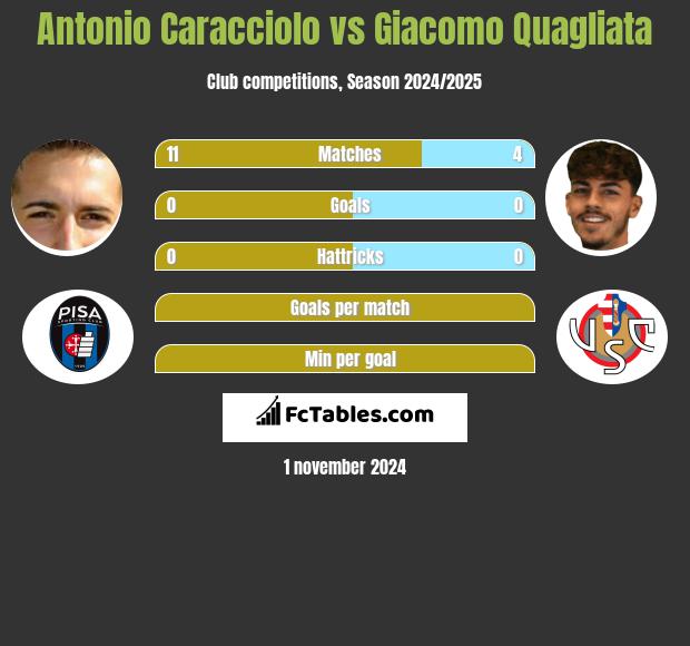 Antonio Caracciolo vs Giacomo Quagliata h2h player stats