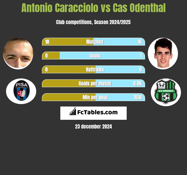 Antonio Caracciolo vs Cas Odenthal h2h player stats