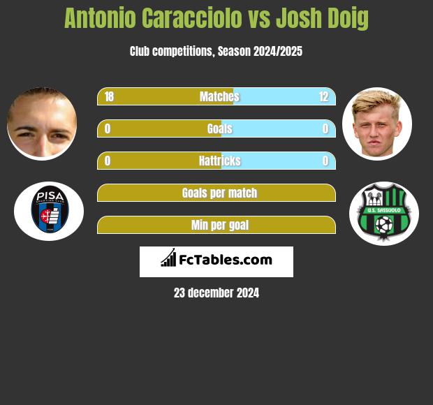 Antonio Caracciolo vs Josh Doig h2h player stats