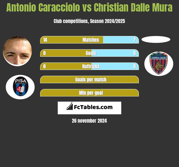 Antonio Caracciolo vs Christian Dalle Mura h2h player stats