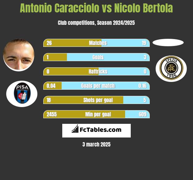 Antonio Caracciolo vs Nicolo Bertola h2h player stats