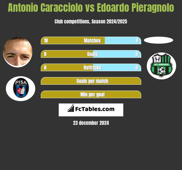 Antonio Caracciolo vs Edoardo Pieragnolo h2h player stats