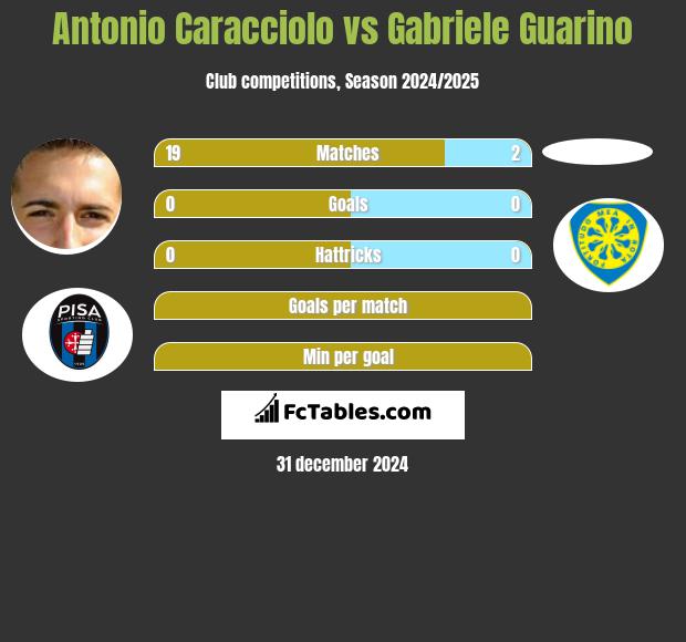 Antonio Caracciolo vs Gabriele Guarino h2h player stats