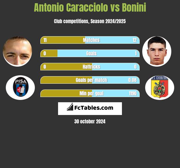 Antonio Caracciolo vs Bonini h2h player stats