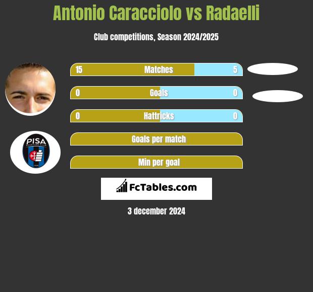 Antonio Caracciolo vs Radaelli h2h player stats